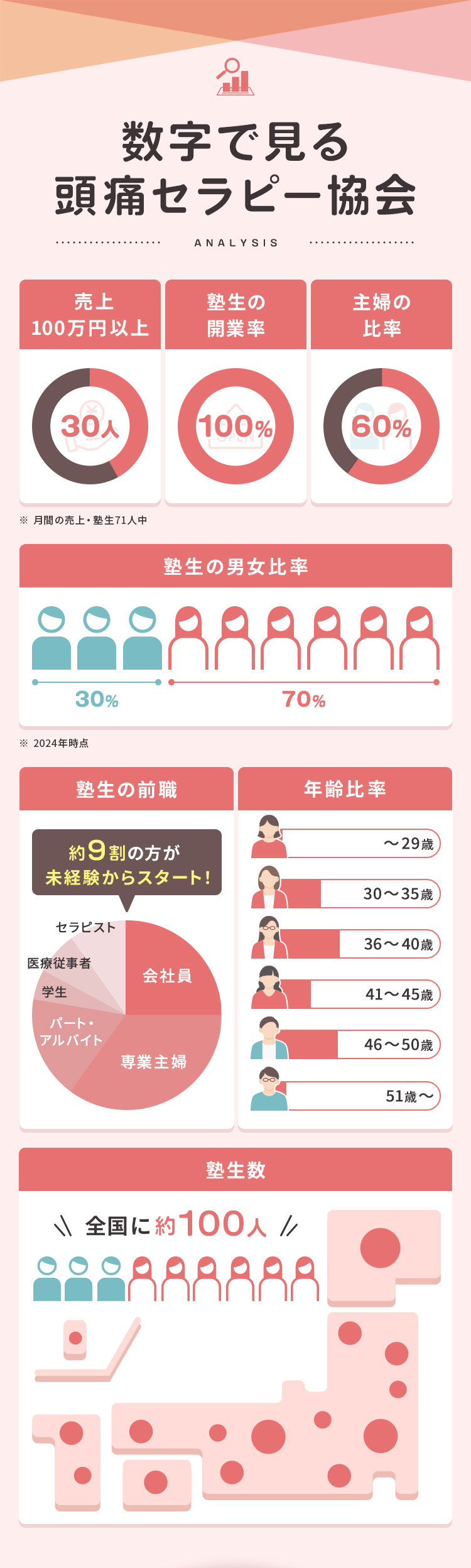数字で見る頭痛セラピー協会